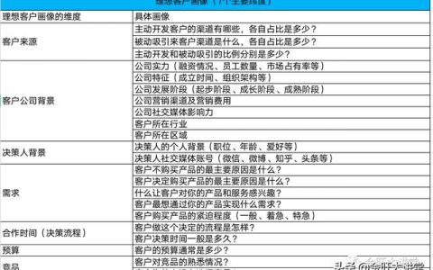 销售部客户管理制度，客户管理制度主要包含什么内容_