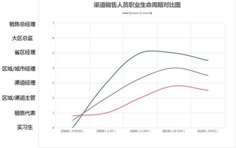 销售的职业规划怎么回答（电话销售的职业规划）